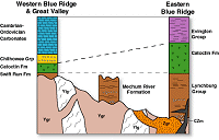 Generalized Stratigraphy of the Virginia Blue Ridge