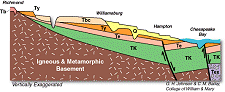 Generalized Stratigraphy of the Virginia Coastal Plain