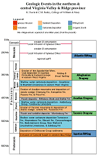 Geologic Events in the northern and central Virginia Valley and Ridge